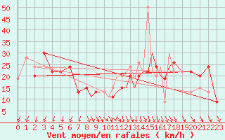 Courbe de la force du vent pour Scilly - Saint Mary