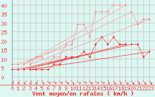 Courbe de la force du vent pour Gunnarn