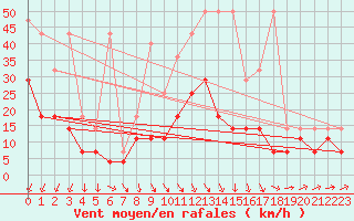 Courbe de la force du vent pour Melle (Be)