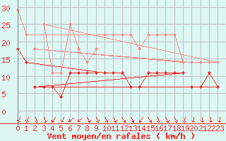 Courbe de la force du vent pour Maastricht / Zuid Limburg (PB)