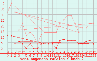 Courbe de la force du vent pour Plasencia
