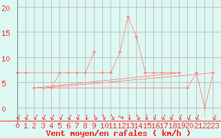 Courbe de la force du vent pour Niksic