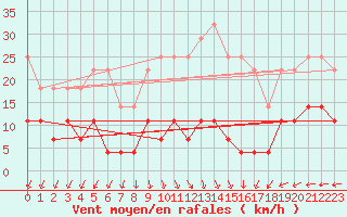 Courbe de la force du vent pour Siria