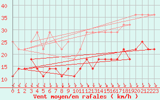 Courbe de la force du vent pour Terschelling Hoorn