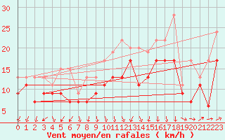 Courbe de la force du vent pour Mona