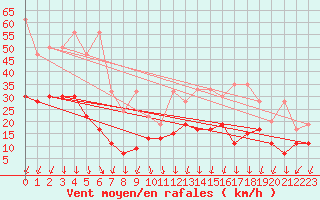 Courbe de la force du vent pour Guetsch