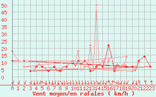 Courbe de la force du vent pour Sandnessjoen / Stokka