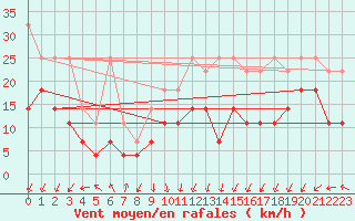 Courbe de la force du vent pour Hohenpeissenberg