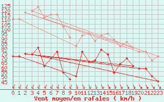 Courbe de la force du vent pour Bealach Na Ba No2