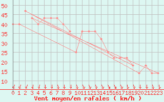 Courbe de la force du vent pour Kittila Sammaltunturi