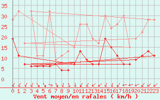 Courbe de la force du vent pour Plaffeien-Oberschrot