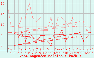 Courbe de la force du vent pour Robbia