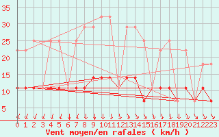 Courbe de la force du vent pour Hallhaaxaasen