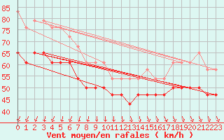 Courbe de la force du vent pour Market