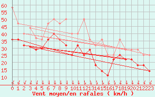 Courbe de la force du vent pour Brocken