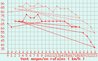 Courbe de la force du vent pour Market