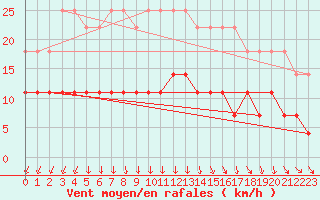 Courbe de la force du vent pour Nattavaara