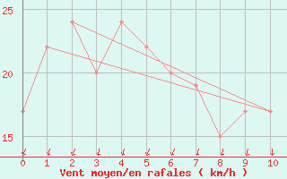 Courbe de la force du vent pour Maizuru