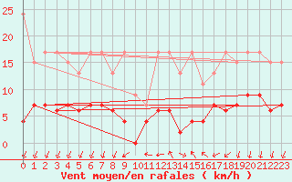 Courbe de la force du vent pour Pully-Lausanne (Sw)