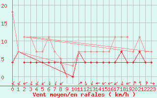 Courbe de la force du vent pour Lahr (All)