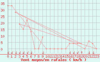 Courbe de la force du vent pour Paganella