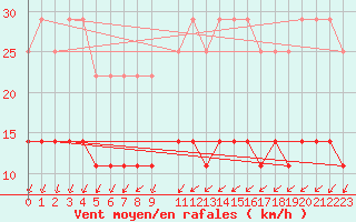 Courbe de la force du vent pour Vaala Pelso
