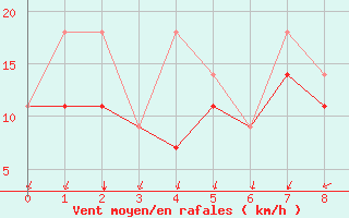 Courbe de la force du vent pour Ile Bicquette, Que.