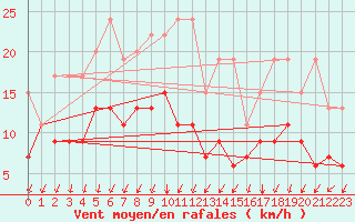 Courbe de la force du vent pour Col Des Mosses