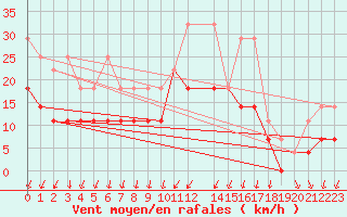 Courbe de la force du vent pour Arcen Aws