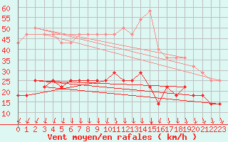 Courbe de la force du vent pour Kokemaki Tulkkila