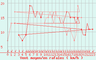 Courbe de la force du vent pour Bournemouth (UK)