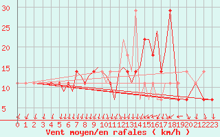 Courbe de la force du vent pour Connaught Airport