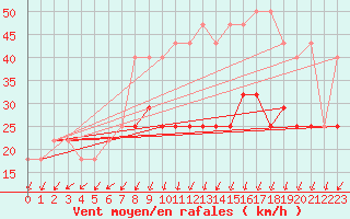 Courbe de la force du vent pour Cervena