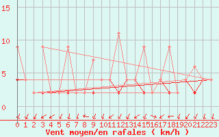 Courbe de la force du vent pour Alanya