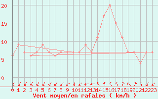 Courbe de la force du vent pour Lerida (Esp)