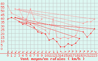 Courbe de la force du vent pour Pilatus