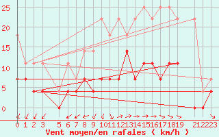 Courbe de la force du vent pour Sint Katelijne-waver (Be)