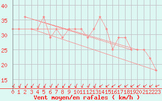 Courbe de la force du vent pour Pernaja Orrengrund