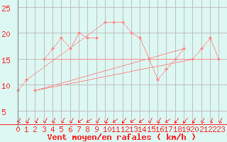 Courbe de la force du vent pour Cap Mele (It)