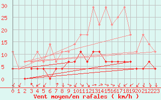 Courbe de la force du vent pour Offenbach Wetterpar