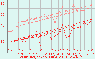 Courbe de la force du vent pour Corvatsch