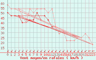 Courbe de la force du vent pour Villacher Alpe