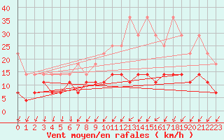 Courbe de la force du vent pour Harzgerode