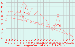 Courbe de la force du vent pour Stekenjokk