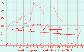 Courbe de la force du vent pour San Pablo de los Montes