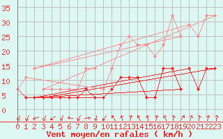 Courbe de la force du vent pour Hovden-Lundane