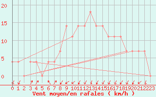 Courbe de la force du vent pour Kufstein