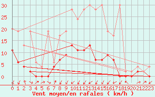 Courbe de la force du vent pour Zrich / Affoltern