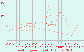 Courbe de la force du vent pour Huelva