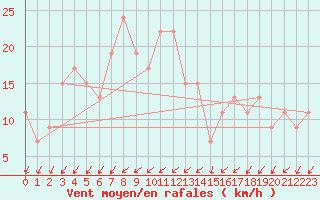 Courbe de la force du vent pour Messina